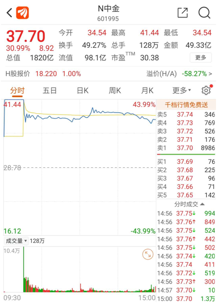 3000亿牛市旗手“乌龙指”闪崩 投行贵族首日即开板
