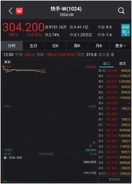 快手登陆香港市值两倍于百度 创始人身价超千亿 电商将是爆点？