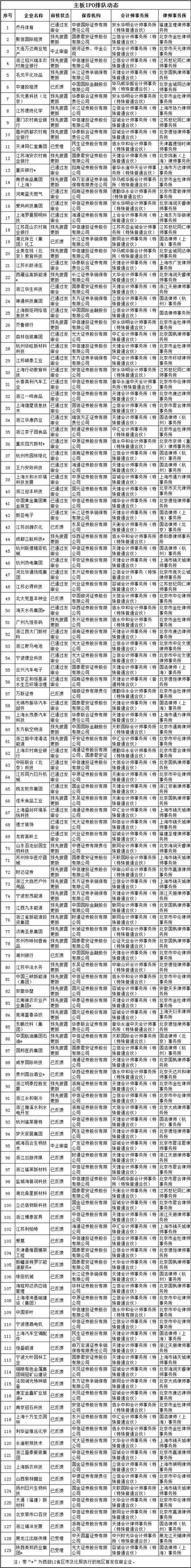 最新IPO排队名单（附中介名单）