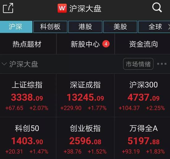 沪指再上3300点：北向资金全周净流入超百亿元 这一板块大放异彩