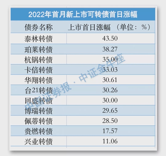 开盘一字板，平均涨幅近30%！这类投资标的受追捧