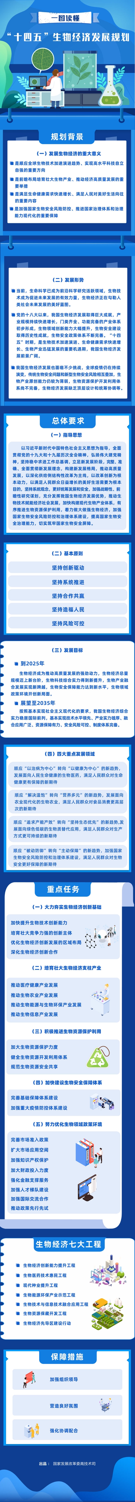 ““十四五”生物经济发展规划发布：这两个板块最容易落地