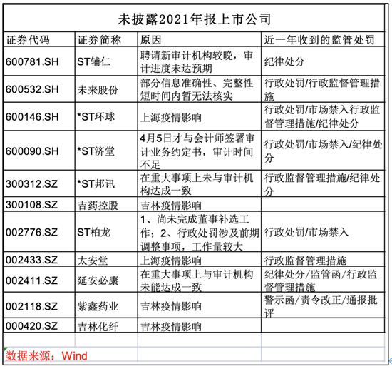 这11家公司年报“难产”，原因是……