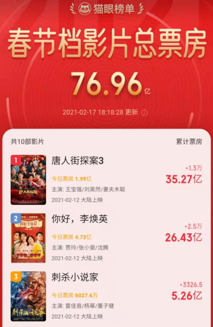 中国基金报|春节1亿人就地过年：电影票房77亿一票难求 本地游、云吃饭火爆