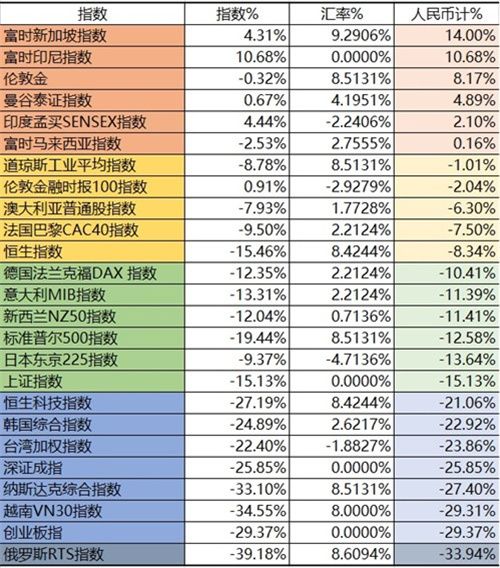 2022年度全球主要指数表现分析——考虑汇率汇兑因素