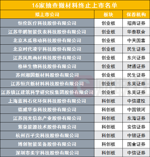 IPO一查即撤问题在哪？中信、国信、建投涉项目最多