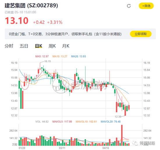 负债率连续5年攀升、股东多次质押股份 建艺集团如何“自救”？