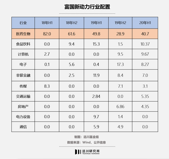 医药持仓占比降低,但仍为第一权重