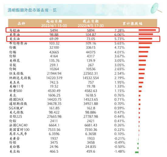 清明假期海外豆油期货大涨！产业链中下游企业盼利好