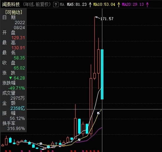 ““亏得没有欲望了”！800亿芯片龙头闻泰科技腰斩，股民人均亏83万