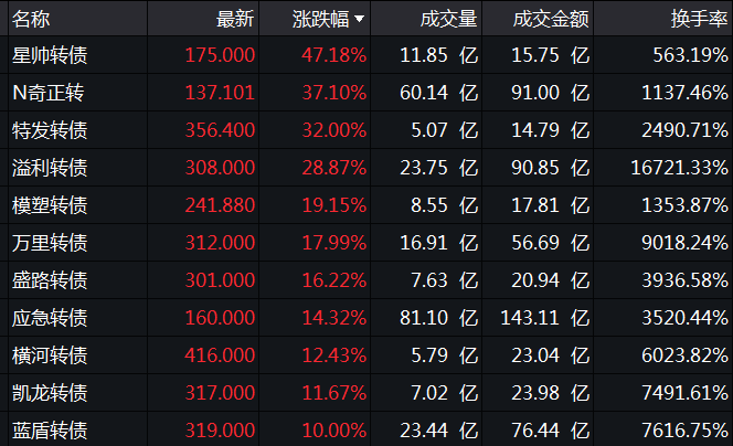 可转债行情冰火两重天：星帅转债大涨超47% 九洲转债跌逾28%