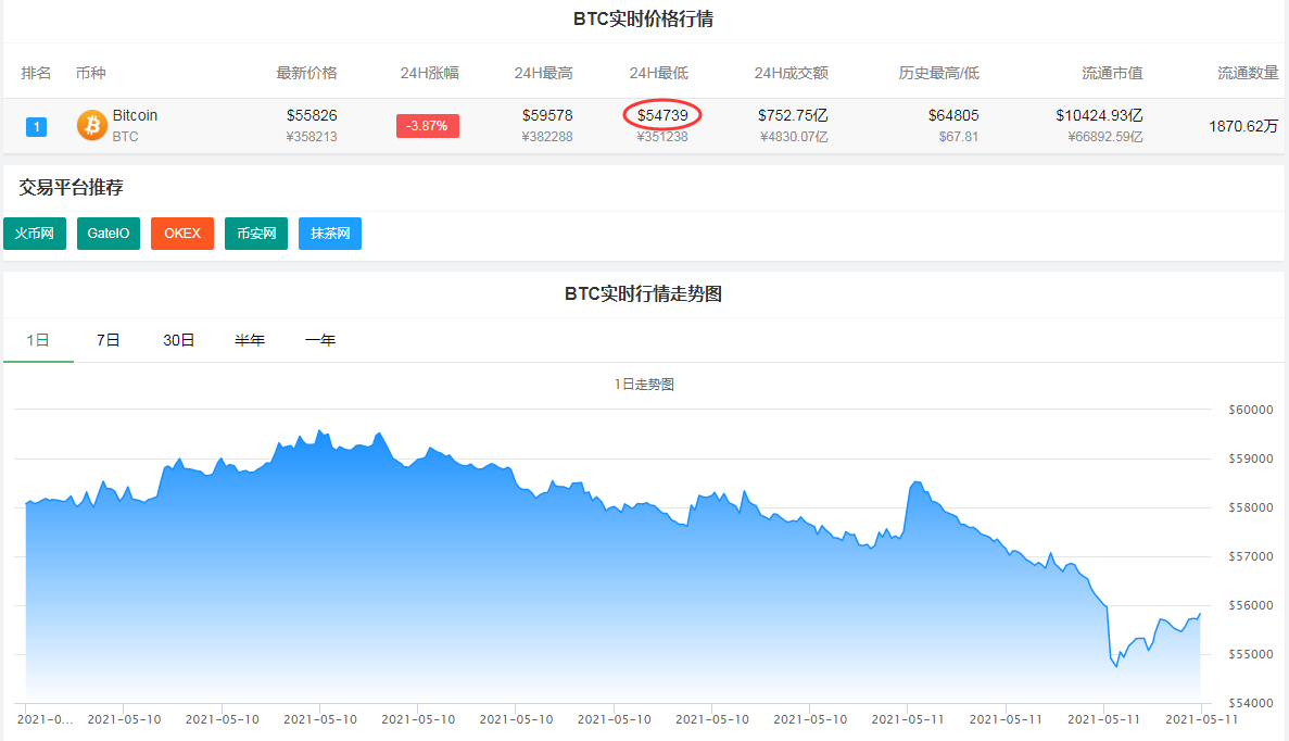 “比特币跳水一度跌破5.5万美元：一天20万人爆仓 112亿资金灰飞烟灭