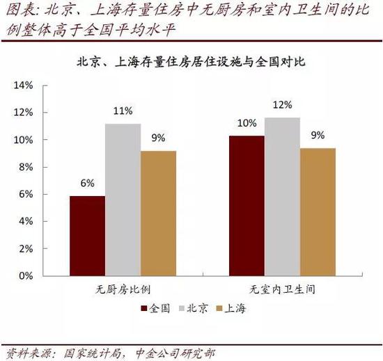 北京、上海住房空置率显著低于全国