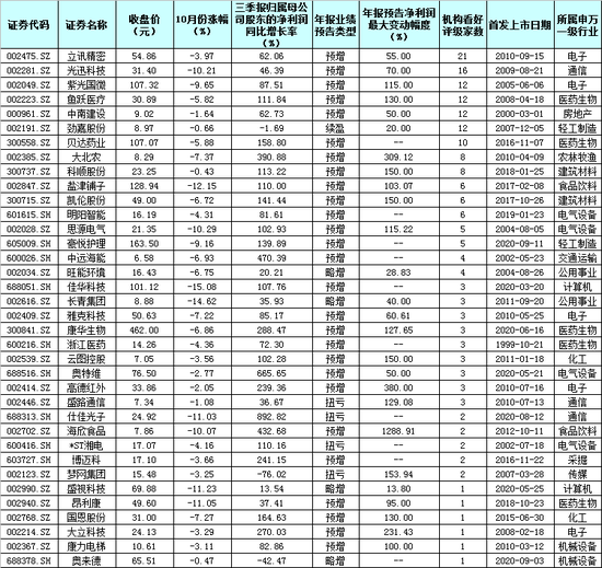 591份年报预告190家公司或“双增长” 机构扎堆推荐7只绩优股