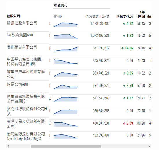 全球最大中国股票基金3月增持茅台 白酒还香吗