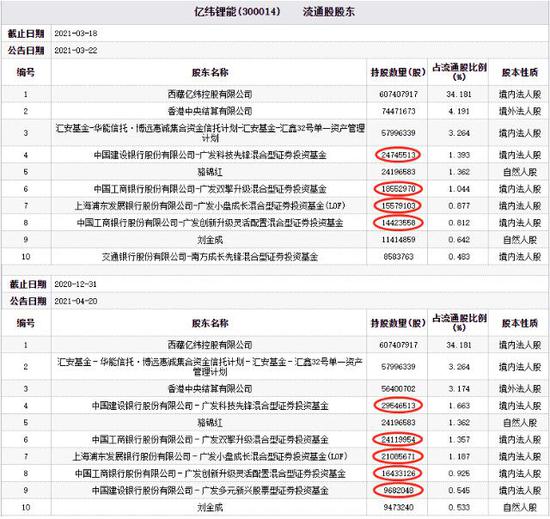 亿纬锂能去年净利增8.5% 广发基金刘格菘减持