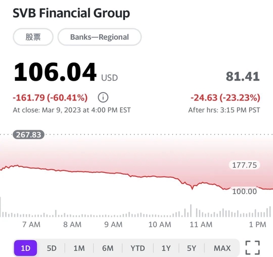 太可怕了！硅谷银行SVB爆发流动性危机，股价遭膝斩！