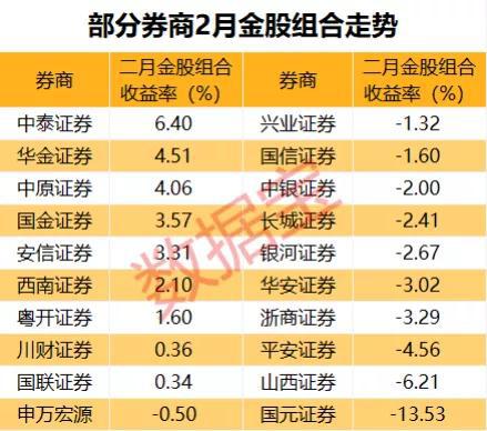 3月券商金股名单出炉：16股人气火爆 四条选股主线曝光（附股）
