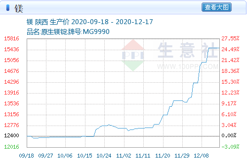 工信部开会研讨镁合金应用：一小金属要起飞？原料已先行涨价