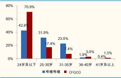  （《FGO》与B站的用户年龄分布。来源：极光数据）