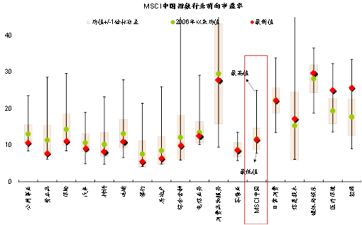 图表29: A股盈利预期仍在下调