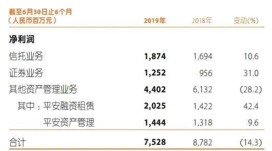 资产管理业务净利润 来源：中国平安2019年半年报