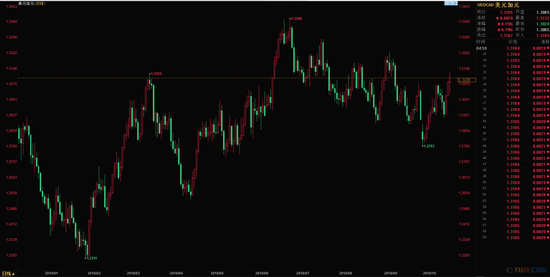 （美元兑加元日线图）