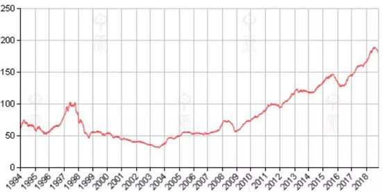 自1994年至今的中原城市领先指数