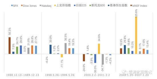 资料来源：Bloomberg，天风证券研究所