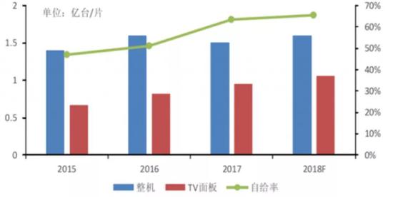 2015年-2018年中国TV面板自给率
