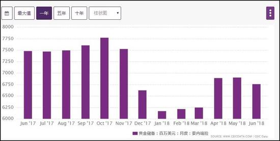 2017年6月-18年6月委内瑞拉黄金储备变化（图片来源：全球经济数据库）