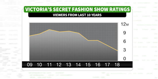 ▲ 维密秀最近十年的电视收视率 图片来自：HUFFPOST