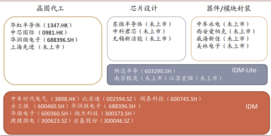 资料来源：各公司官网，中金公司研究部，注：中科君芯已于2019年收购中芯国际所持有的LFoundry的70%股权，未来有望转型为IDM企业