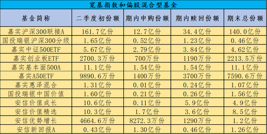 基金二季报申赎密码曝光:债市大调整现巨量抄底 指数基金众人离场