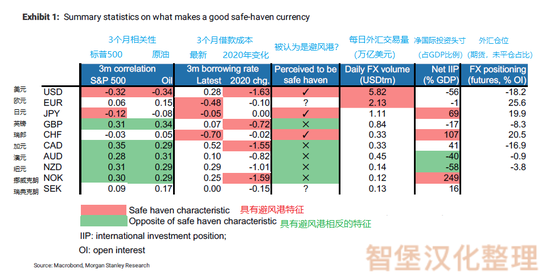 谁是最好的避险货币？