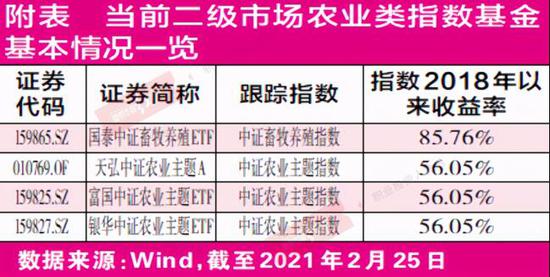 “农业类指数基金配置价值提升 养殖ETF出炉引发关注