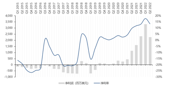 图9：特斯拉季度净利润和净利率（单位：百万美元），资料来源：公司公告，东吴证券