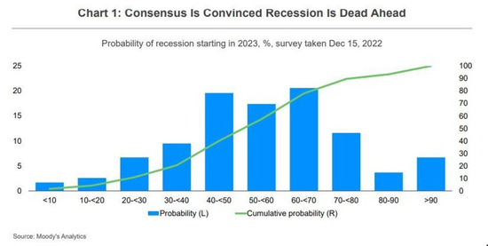 穆迪：美国经济可能侥幸避免衰退，但料将迎来持续的增长放缓