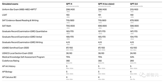 GPT-4王者加冕！读图做题性能炸天，凭自己就能考上斯坦福