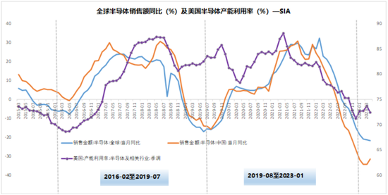 半导体的第五个历史大周期即将启动？