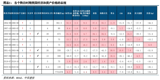 中信建投丁鲁明:历次美联储降息对大类资产的启示