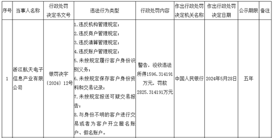 央行披露的上述罚单显示,航天电子因"违反机构管理规定;违反商户管理