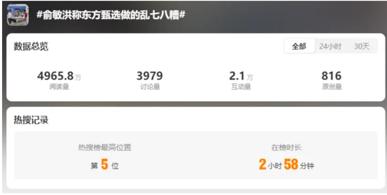 "而就在前两天,#董宇辉走后,东方甄选直播间画风变了#的话题也冲上了