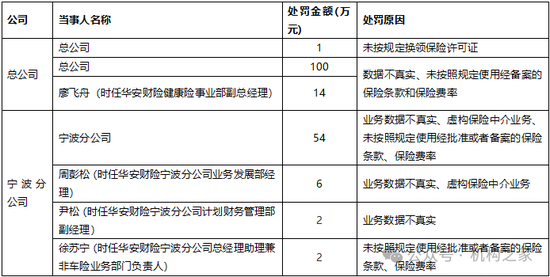 开首:监管处罚公告,机构之家整理