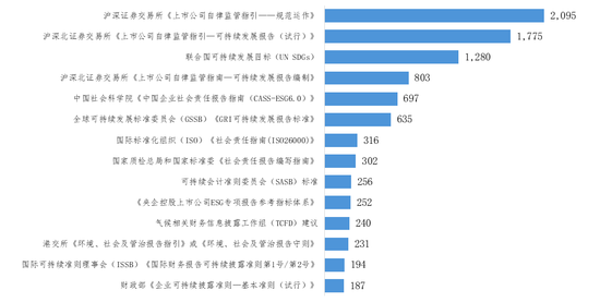 2024年度上市公司可持续发展报告依据或参考的披露标准