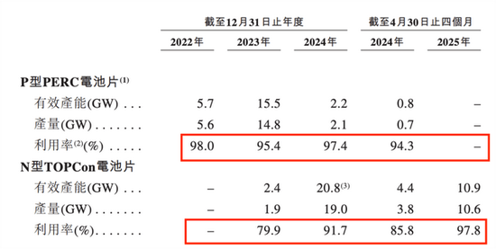  （图 / 英发睿能的产能利用率（图源：招股书））
