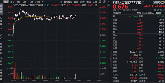 豆包官宣“参战”！春晚互动将送出10万份大礼！字节含量超29%的科创人工智能ETF（589520）盘中拉升2.4%