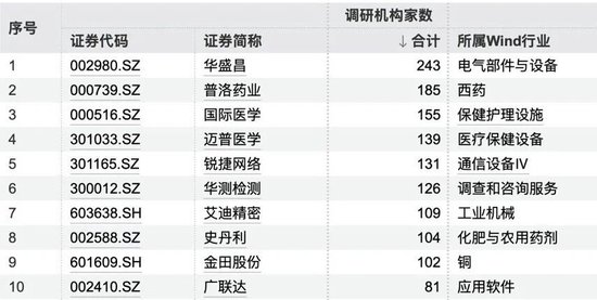 243家机构，“盯上”1家公司