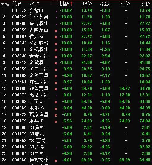 酒“打翻”了：酿酒股遭“团灭” 一顶级机构透露明年重大战机