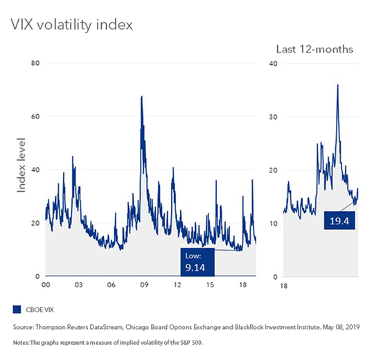 （VIX波动率指数，来源：BlackRock）